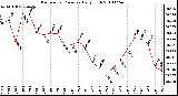 Milwaukee Weather Barometric Pressure Daily High