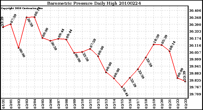 Milwaukee Weather Barometric Pressure Daily High