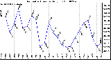 Milwaukee Weather Barometric Pressure Daily Low