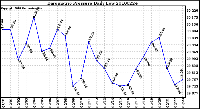 Milwaukee Weather Barometric Pressure Daily Low