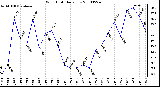 Milwaukee Weather Wind Chill Daily Low