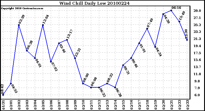 Milwaukee Weather Wind Chill Daily Low