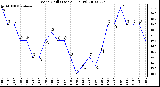 Milwaukee Weather Wind Chill (Last 24 Hours)