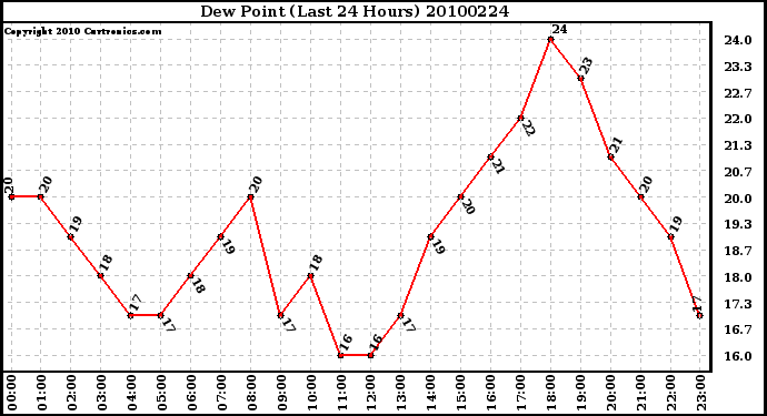 Milwaukee Weather Dew Point (Last 24 Hours)