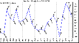 Milwaukee Weather Dew Point Daily Low