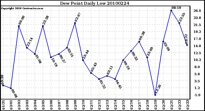 Milwaukee Weather Dew Point Daily Low