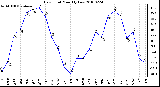 Milwaukee Weather Dew Point Monthly Low