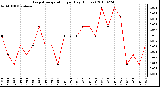 Milwaukee Weather Evapotranspiration per Day (Inches)