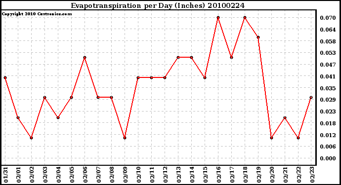 Milwaukee Weather Evapotranspiration per Day (Inches)