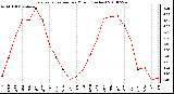 Milwaukee Weather Evapotranspiration per Month (Inches)