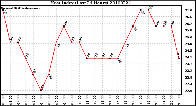 Milwaukee Weather Heat Index (Last 24 Hours)