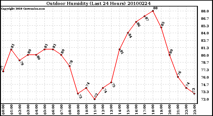 Milwaukee Weather Outdoor Humidity (Last 24 Hours)