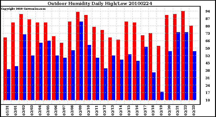 Milwaukee Weather Outdoor Humidity Daily High/Low