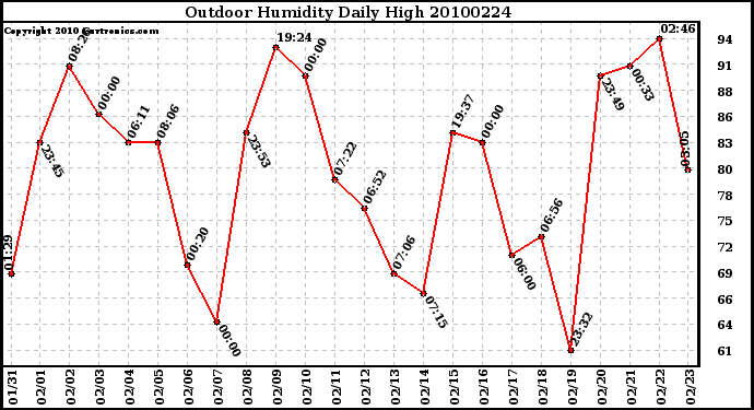 Milwaukee Weather Outdoor Humidity Daily High