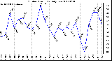 Milwaukee Weather Outdoor Humidity Daily Low