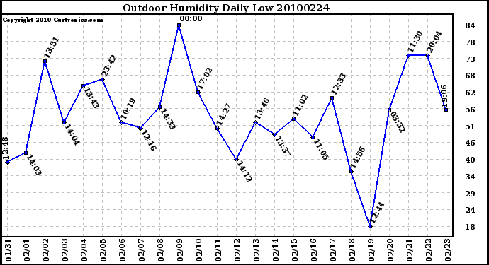 Milwaukee Weather Outdoor Humidity Daily Low