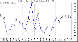 Milwaukee Weather Outdoor Humidity Monthly Low