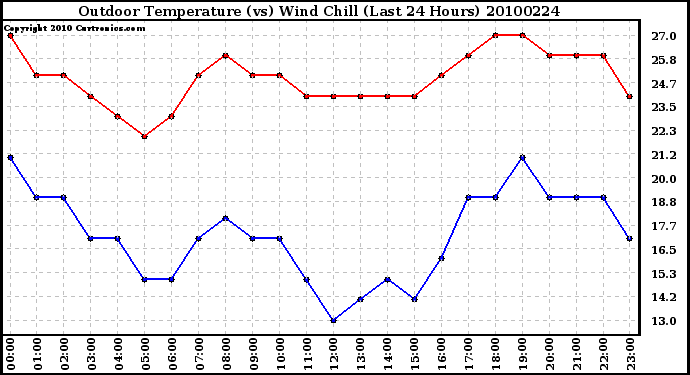 Milwaukee Weather Outdoor Temperature (vs) Wind Chill (Last 24 Hours)