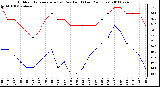 Milwaukee Weather Outdoor Temperature (vs) Dew Point (Last 24 Hours)