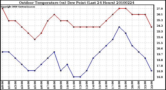 Milwaukee Weather Outdoor Temperature (vs) Dew Point (Last 24 Hours)