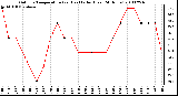 Milwaukee Weather Outdoor Temperature (vs) Heat Index (Last 24 Hours)