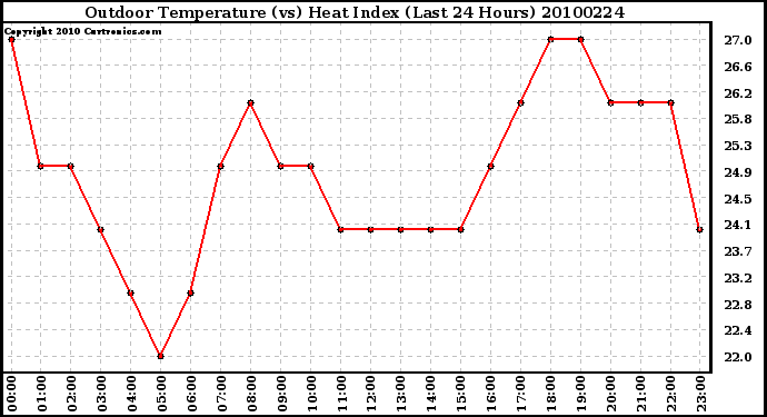 Milwaukee Weather Outdoor Temperature (vs) Heat Index (Last 24 Hours)