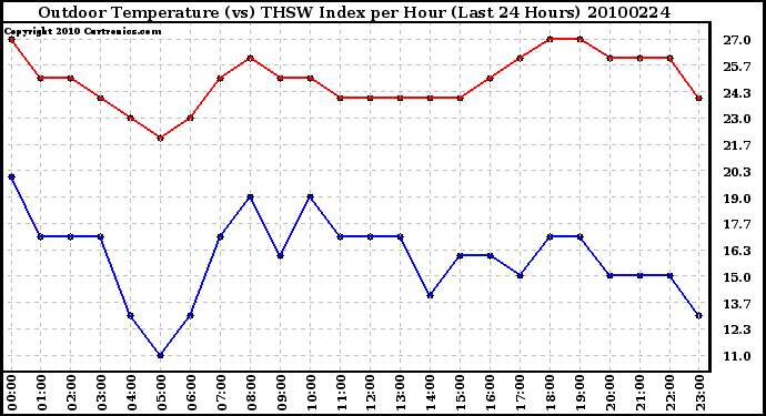 Milwaukee Weather Outdoor Temperature (vs) THSW Index per Hour (Last 24 Hours)