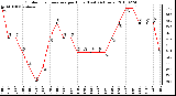 Milwaukee Weather Outdoor Temperature per Hour (Last 24 Hours)