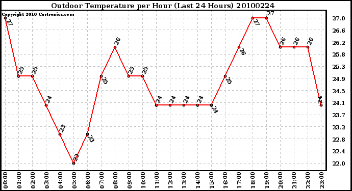 Milwaukee Weather Outdoor Temperature per Hour (Last 24 Hours)