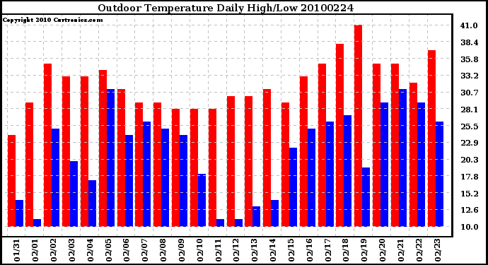 Milwaukee Weather Outdoor Temperature Daily High/Low