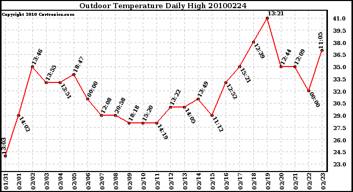 Milwaukee Weather Outdoor Temperature Daily High