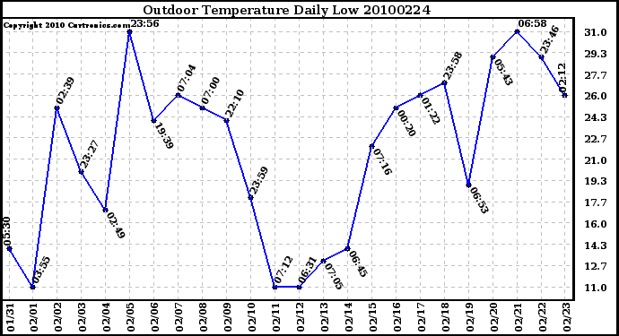 Milwaukee Weather Outdoor Temperature Daily Low