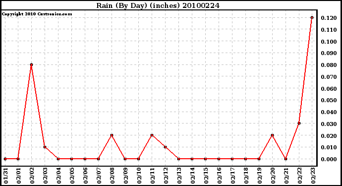 Milwaukee Weather Rain (By Day) (inches)