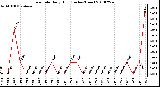 Milwaukee Weather Rain Rate Daily High (Inches/Hour)