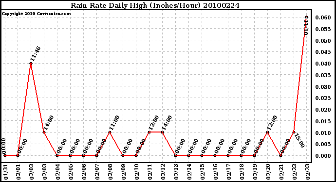 Milwaukee Weather Rain Rate Daily High (Inches/Hour)