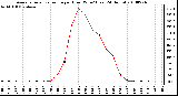 Milwaukee Weather Average Solar Radiation per Hour W/m2 (Last 24 Hours)