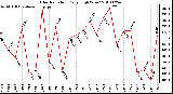 Milwaukee Weather Solar Radiation Daily High W/m2