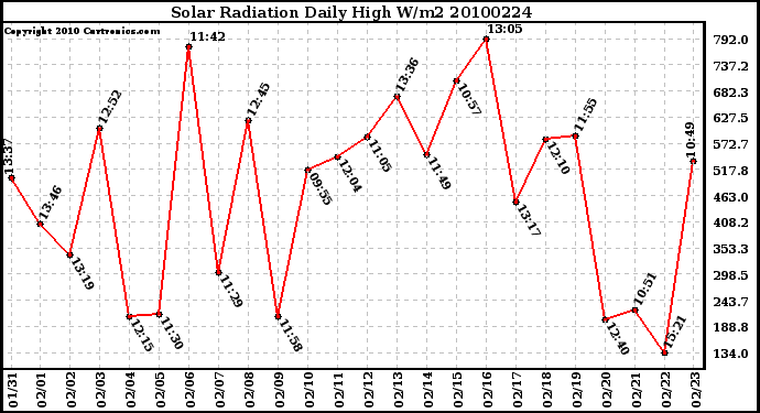 Milwaukee Weather Solar Radiation Daily High W/m2