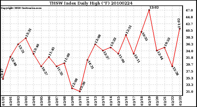 Milwaukee Weather THSW Index Daily High (F)