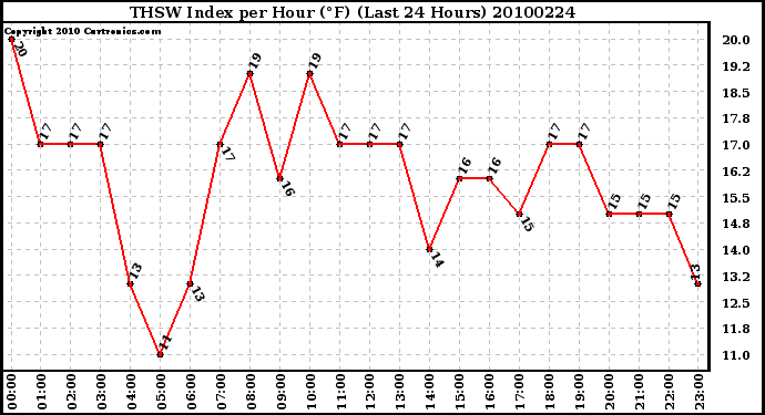 Milwaukee Weather THSW Index per Hour (F) (Last 24 Hours)
