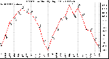 Milwaukee Weather THSW Index Monthly High (F)