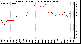 Milwaukee Weather Average Wind Speed (Last 24 Hours)