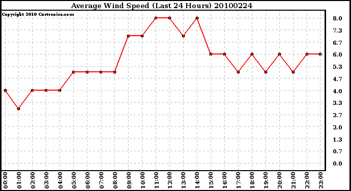 Milwaukee Weather Average Wind Speed (Last 24 Hours)