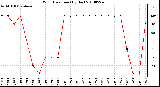 Milwaukee Weather Wind Direction (By Day)