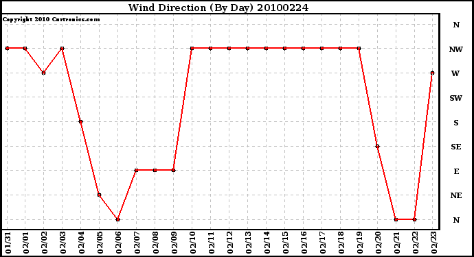 Milwaukee Weather Wind Direction (By Day)