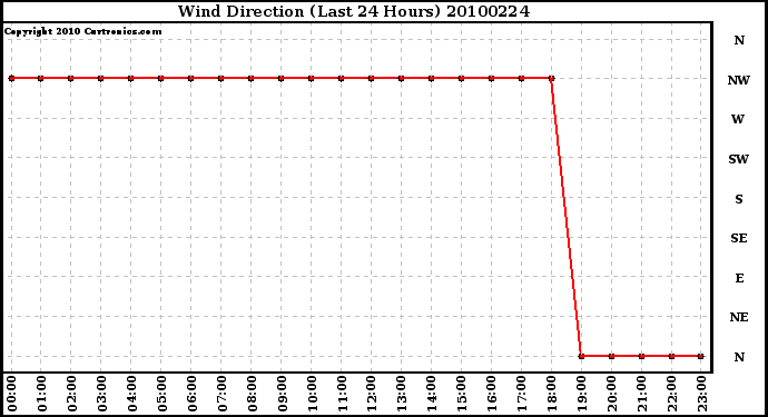 Milwaukee Weather Wind Direction (Last 24 Hours)