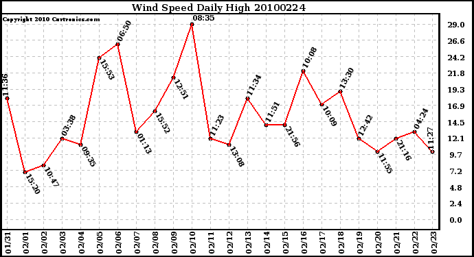 Milwaukee Weather Wind Speed Daily High