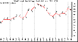 Milwaukee Weather Wind Speed Hourly High (Last 24 Hours)