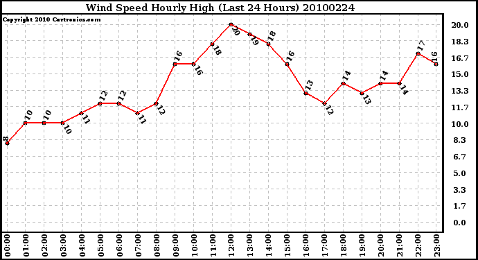 Milwaukee Weather Wind Speed Hourly High (Last 24 Hours)