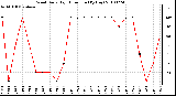 Milwaukee Weather Wind Daily High Direction (By Day)